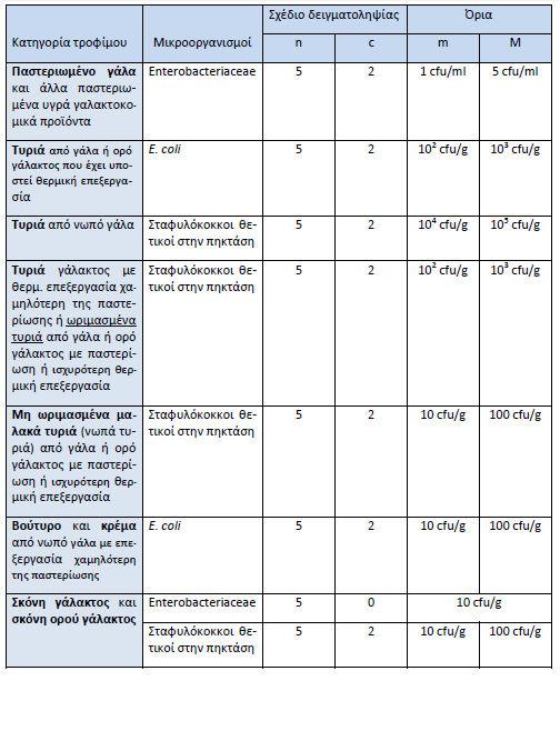 Πίνακας 1: Μικροβιολογικές προδιαγραφές γάλακτος και γαλακτοκομικών