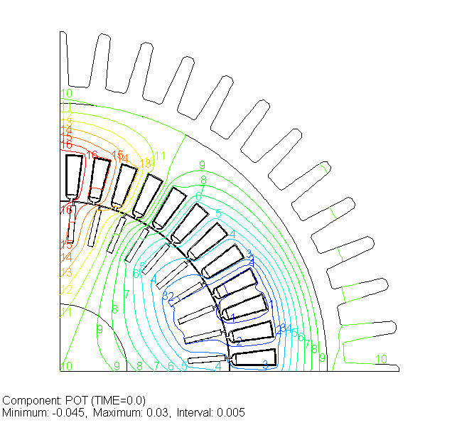 Component POT Ισοδυναμικές γραμμές στην περιοχή λύσης Το Opera μας δίνει την δυνατότητα να ελέγχουμε την κατανομή διαφόρων μεγεθών που συνθέτουν το μαγνητικό πεδίο.