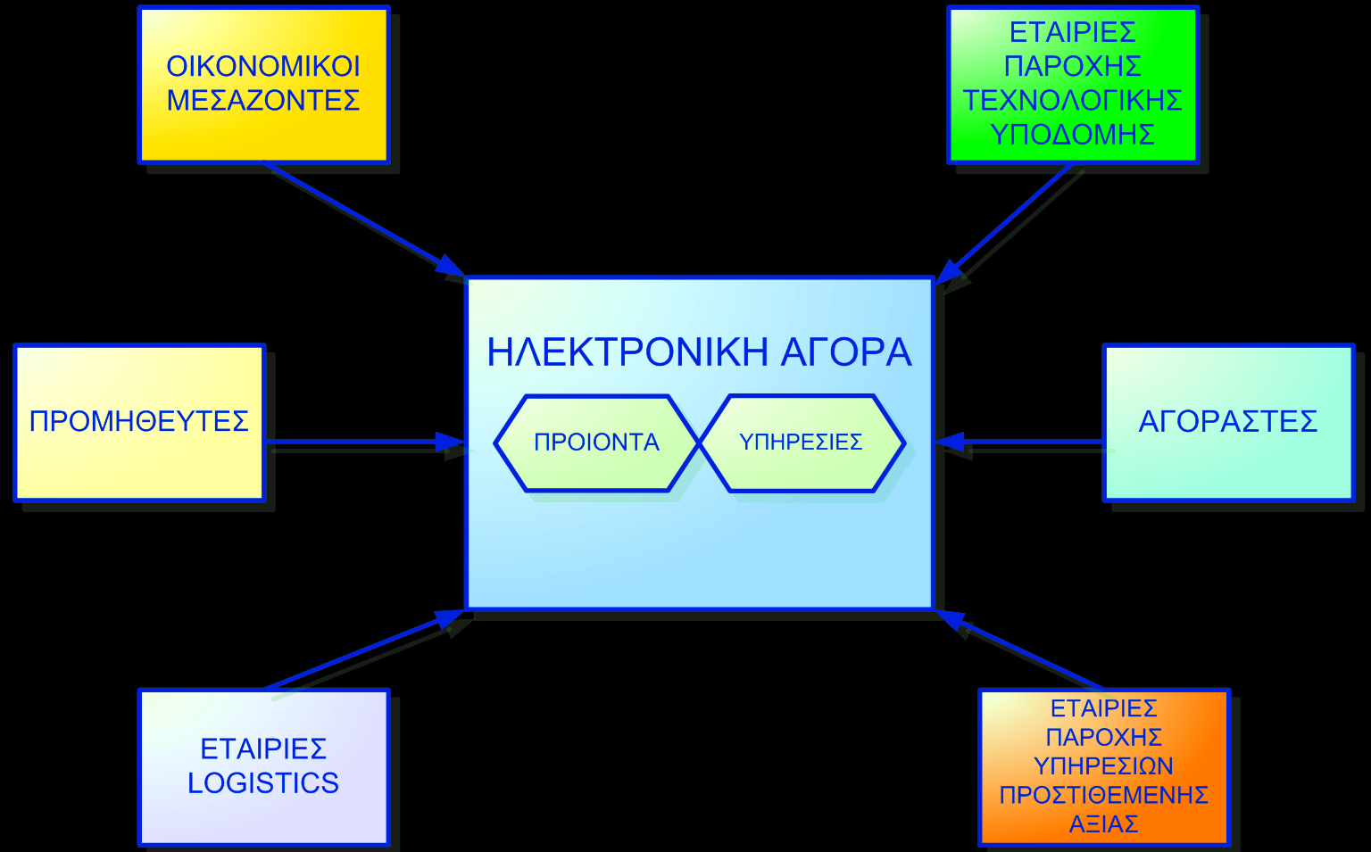 4. Β2Β e-marketplaces: