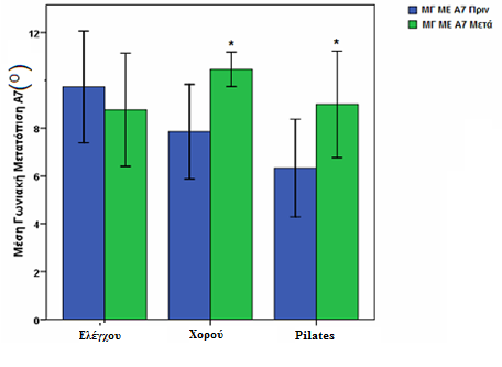74 Όζνλ αθνξά ηηο κεηαβιεηέο ηεο γσληαθήο κεηαηόπηζεο ηνπ θνξκνύ, ε αλάιπζε απνθάιπςε κία ζεκαληηθή θύξηα επίδξαζε ηνπ Υξόλνπ κέηξεζεο ζην κέζν εύξνο ηαιάλησζεο (ΜΔ_Α7) ηνπ θνξκνύ (F(1,28) = 4.
