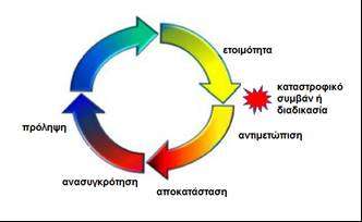 Πξσηαξρηθφο ζηφρνο ηεο δηαρείξηζεο ηεο θαηαζηξνθήο είλαη ε πξφιεςε ή ν κεηξηαζκφο ησλ επηπηψζεσλ απφ κηα πηζαλή θαηαζηξνθή, ψζηε λα κπνξεί απηή λα αληηκεησπηζηεί εγθαίξσο θαη λα κελ επέιζεη ε