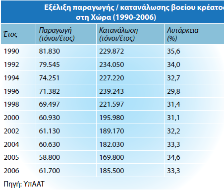 Ο αριθμός των εκμεταλλεύσεων και των ζώων που εκτρέφουν, κατά βασικές κατηγορίες εκτροφών, παρουσιάζονται στον Πίνακα παρακάτω.