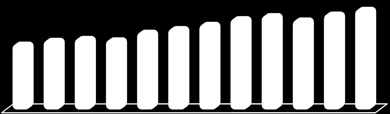 647,0 684,1 702,6 689,0 764,0 800,0 842,0 898,0 928,0 885,0 943,0 990,0 2000 2001 2002 2003 2004 2005 2006 2007 2008 2009 2010 2011 Γράφημα 1: Διεθνείς Αφίξεις για το χρονικό διάστημα 2000-2011 σε