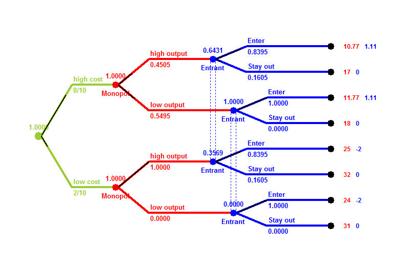 U 1 = 0, 8 {0, 4505 [(0, 8395 10, 77) + (0, 1605 17)] + (0, 5495 1 11, 77)} + {0, 2 1 [(0, 8395 25) + (0, 1605 32)]} = 14, 6407 ενώ του παίκτη 2 είναι U 2 = 0, 8 {0, 4505 [(0, 8395 1, 11) + (0, 1605