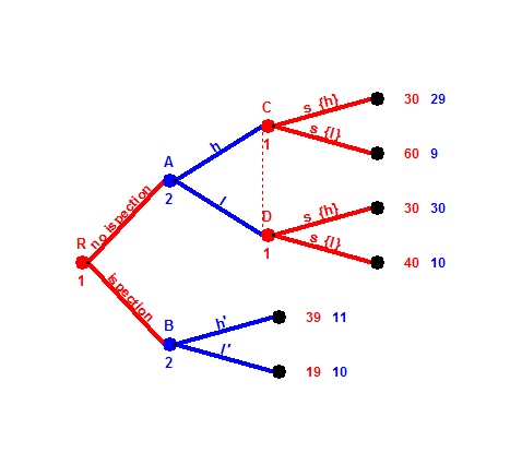 Figure 9: Παίγνιο ατελούς πληροφόρησ ης για καταβολή μισ θού σ ε εργολάβο Οι αγνές σ τρατηγικές του παίκτη 1 λοιπόν, που έχει ατελή πληροφόρησ η, είναι (επιθεώρησ η), (όχι επιθεώρησ η,s l ), (όχι