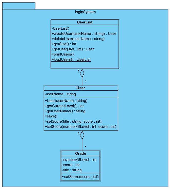 την κλάση UserList. Μετά την επιλογή χρήστη, η κλάση Main «κρατάει» μία αναφορά στο αντίστοιχο αντικείμενο τύπου User ώστε να είναι προσβάσιμο από άλλες κλάσεις.