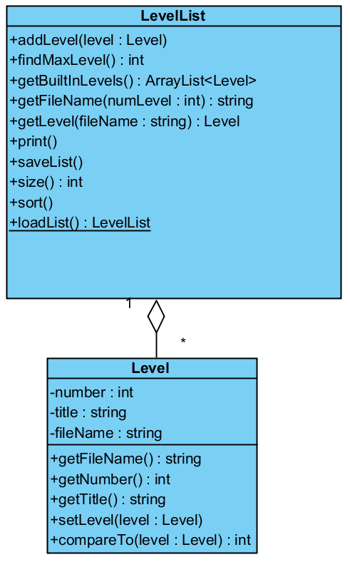 Διάγραμμα 7 Οι κλάσεις, LevelList και Level για την καταχώρηση των επιπέδων στο παιχνίδι Level: όπως φαίνεται από το διάγραμμα κλάσεων, η κλάση Level έχει τα πεδία number, title και filename που