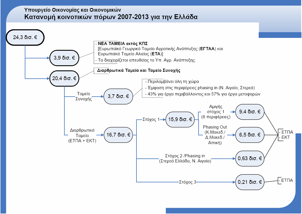 Σχιμα 3. Κατανομι κοινοτικϊν πόρων 2007-2013 για τθν Ελλάδα Ρθγι: ΥΡ.ΟΙ.Ο. 3.2. Σφςτθμα Διαχείριςθσ και Ελζγχου Συγχρθματοδοτοφμενων Ζργων Για τθν ανταπόκριςθ ςτισ αυξθμζνεσ διαχειριςτικζσ απαιτιςεισ που ςυνεπάγεται θ υλοποίθςθ των Ε.