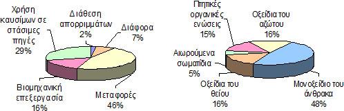 Διάγραμμα 1: Κατανομή των ανθρωπογενών πηγών και των εκπομπών αέριων ρύπων (Δ. Μελάς, 2002). Οι κυριότερες ανθρωπογενείς πηγές είναι: Βιομηχανικές πηγές (καύσεις, επεξεργασία).