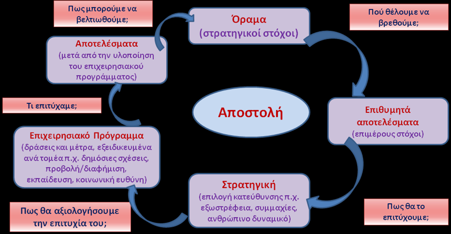 μέλλον να έχουμε τα αποτελέσματα που θέλουμε.