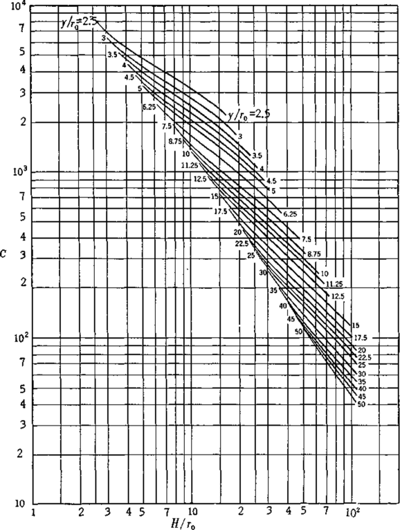 Από το νομογράφημα των Maasland και Haskew προκύπτει C = 95 Επομένως K C,1 95 3,3 m/day 1,33 cm/h β. Το αδιαπέρατο υπόστρωμα βρίσκεται σε βάθος D = 6, m κάτω από το πυθμένα του φρεατίου.
