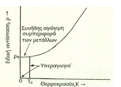 2 Υπεραγωγιμότητα Η Ιστορία της Υπεραγωγιμότητας ξεκινά το 1911 με την ανακάλυψη της από τον Ολλανδό φυσικό Χάικε Κάμερλιγκ-Ονες, στον οποίο δόθηκε το βραβείο νόμπελ φυσικής το 1913 για την ανακάλυψη