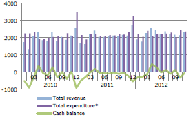 προβλέψεις. Το Νοέμβριο 2011, το έλλειμμα κυμαινόταν στο 0,1% του ΑΕΠ.