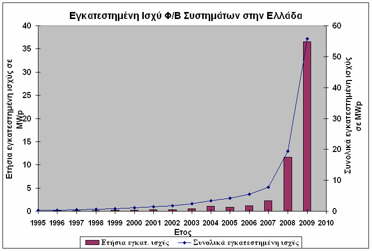 Ελληνική Αγορά Εφαρµογές Αυτόνοµες εφαρµογές Μικρής και µεγάλης κλίµακος Αριθµοµηχανές, φακοί, σκάφη, τροχόσπιτα, φάροι, κατοικίες, οικισµοί, υβριδικά συστήµατα, τηλεπικοινωνίες, µετρητικοί σταθµοί,