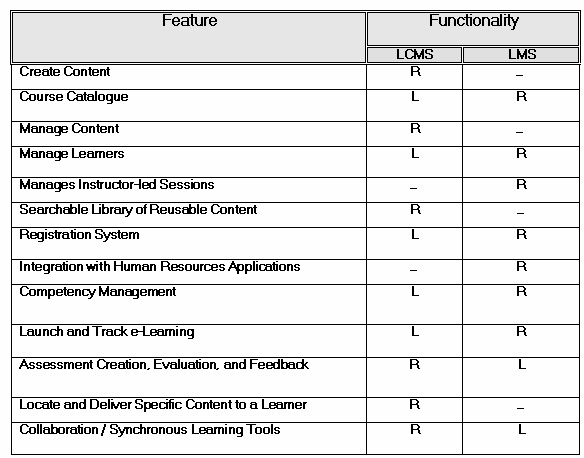 Τα συστήματα διαχείρισης εκπαιδευτικού περιεχομένου LCMS όπως είπαμε ήδη αποτελούν ένα υπερσύνολο λειτουργικοτήτων των CMS και LMS συστημάτων.