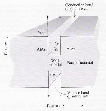 Σχήµα 4.1: Σχηµατικό διάγραµµα κβαντικού πηγαδιού για e και h σε ετεροδοµή AlAs/GaAs/AlAs Σχηµατική αναπαράσταση πολλαπλών κβαντικών πηγαδιών Σχήµα 4.