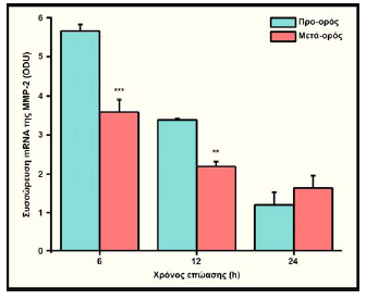 Δηθόλα 36 : Γξάθεκα ηεο επίδξαζεο ηνπ πξν- ή κεηα- νξνύ ζηε ζπζζώξεπζε ηνπ mrna ηεο MMP-2 Παναηδνμφιε θμζπυκ υηζ μ πνμ-μνυξ επάβεζ ηδ ζοζζχνεοζδ ημο mrna ηυζμ ηδξ MMP-2 υζμ ηαζ ηδξ MMP-9 ιε