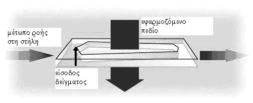 2.2.2. Βαζηθέο αξρέο ηεο κνλνθαζηθήο ρξσκαηνγξαθίαο πεδίνπ. ηδκ Μ.Υ.Π.