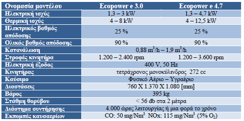 4.5.2 πζηήκαηα κηθξνζπκπαξαγσγήο εζσηεξηθήο θαύζεο Ecopower e 3.