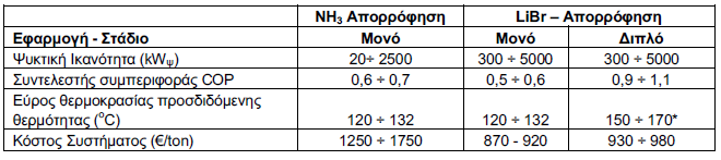 θφζηνο αλά KW λα κεηψλεηαη ζεκαληηθά ζηηο πςειέο ηηκέο, άλσ ησλ 3000ΚW ς φπνπ ζηαζεξνπνηείηαη, φπσο θαίλεηαη ζηελ παξαθάησ θακπχιε 300 250 200 /kw 150 100 50 0 0 1000 2000 3000 4000 5000 6000 7000 kw