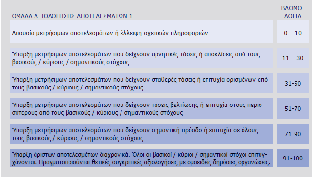 Διάγραμμα 5-6: Βαθμολογία αποτελεσμάτων ΚΠΑ (Πηγή: www.eipa.eu/files/file/caf/brochure2006/greek_2006.