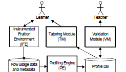 Η αρχιτεκτονική του εργαλείου ελέγχου αποτελείται από τρία υποσυστήματα όπως φαίνεται και στο σχήμα 30: Σχήμα 30: Αρχιτεκτονική εργαλείου ελέγχου στο Virtual Campus (122) Το profile engine παράγει