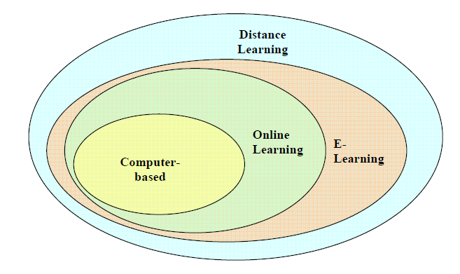 Το Σχήμα 1 απεικονίζει τα υποσύνολα της εκπαίδευσης από απόσταση. Ειδικότερα, διακρίνονται οι εξής έννοιες: Computer based, Online learning, E- learning.