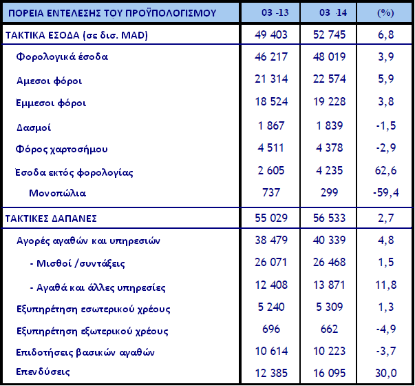 Δημόσια Οικονομικά