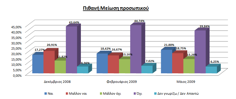 Ερώτηµα Σκοπεύετε να µειώσετε το προσωπικό σας λόγω της κρίσης ή τις ώρες που αυτό εργάζεται (περικοπή υπερωριών); Γράφημα 1. 9 Στο Γράφηµα 1.