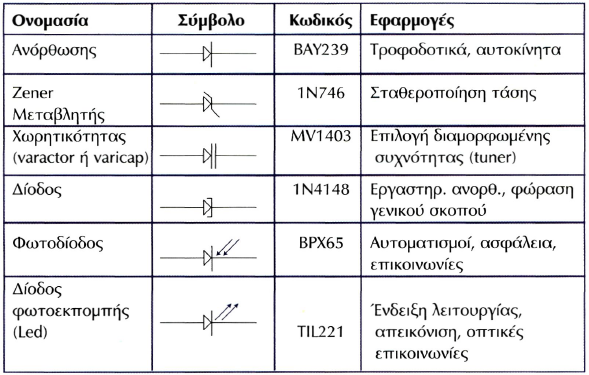 Τεχνικά χαρακτηριστικά διόδου Περιγράφουν τις ασφαλείς περιοχές: τάσης,