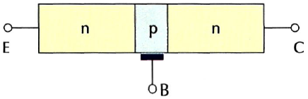 Tρανζίστορ επαφής διπολικό τρανζίστορ (bipolar junction transistor-bjt) Είναι: κρύσταλλος με τρεις περιοχές εμπλουτισμένες με προσμίξεις αποτελείται