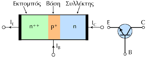 Εκπομπός (emitter): Είναι μια έντονα εμπλουτισμένη περιοχή (τονίζεται με δύο ++) και εκπέμπει φορτία προς τη βάση Βάση (base): Είναι μια πολύ λεπτή περιοχή λιγότερο εμπλουτισμένη