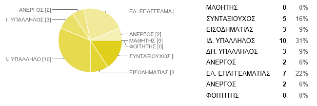 Γράφημα 3 - Ηλικία Ηλικιακά οι συμμετέχοντες στην έρευνας μας είναι κυρίως ανάμεσα στα 31 50 χρόνια.