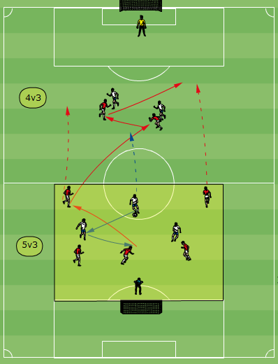 14 : 8 παίκτες και 1 τερματοφύλακας στο μισό και 4 παίκτες και 1 τερματοφύλακας στο άλλο μισό Στόχος: γρήγορη μετάβαση των παικτών από το κέντρο,αλλαγή παιχνιδιού, κάθετο παιχνίδι, παιχνίδι με