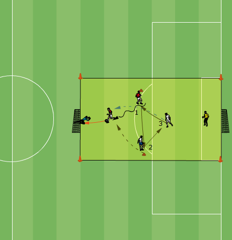 3 : τρεις παίκτες σε τρίγωνο με μία μπάλα Στόχος: επιθετική μετάβαση, έλεγχος της μπάλας κάτω από μεγάλη πίεση Συνεργασία δύο αμυνομένων, αμυντική ατομική τακτική Περιγραφή: Αλλαγή