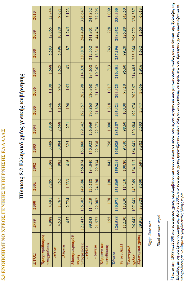 5. ΤΟ ΔΗΜΟΣΙΟ ΧΡΕΟΣ ΣΤΗΝ ΕΛΛΑΔΑ & ΣΤΗΝ Ε.Ε. : ΜΕΘΟΔΟΛΟΓΙΑ EUROSTAT 5.