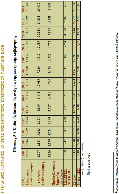 5. ΤΟ ΔΗΜΟΣΙΟ ΧΡΕΟΣ ΣΤΗΝ ΕΛΛΑΔΑ & ΣΤΗΝ Ε.Ε. : ΜΕΘΟΔΟΛΟΓΙΑ EUROSTAT 5.