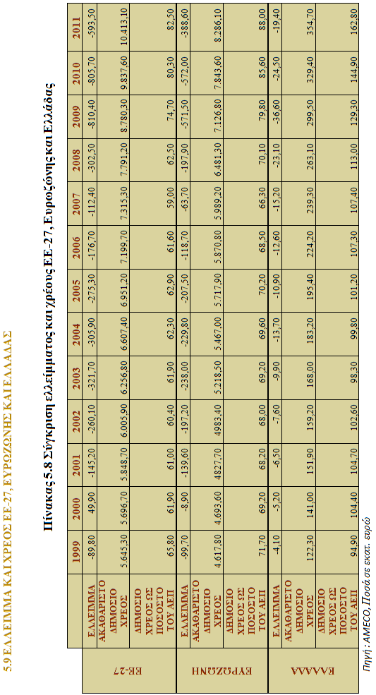 5. ΤΟ ΔΗΜΟΣΙΟ ΧΡΕΟΣ ΣΤΗΝ ΕΛΛΑΔΑ & ΣΤΗΝ Ε.Ε. : ΜΕΘΟΔΟΛΟΓΙΑ EUROSTAT 5.