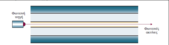 Εικόνα 19: Οπτική ίνα βαθμιαίου δείκτη (graded index) 3.5.6 Μονότροπες Οπτικές Ίνες (Single Mode Fiber Optics).