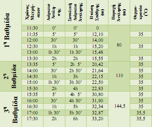 ΚΔΦΑΛΑΗΟ 6 6.1.2 Γνθηκαζηηθή άληιεζε θαηά βαζκίδεο Ζ δνθηκαζηηθή άληιεζε θαηά βαζκίδεο έγηλε ζε ηξία ζηάδηα κε κεηαβαιιφκελε παξνρή άληιεζεο θαηά ζηάδην θαη δηήξθεζε έμη ψξεο.