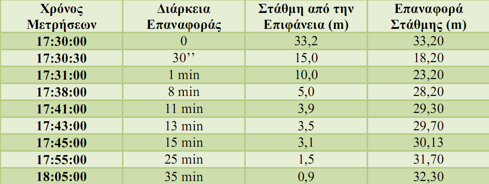 ΚΔΦΑΛΑΗΟ 6 Πίλαθαο 6.2 Απνηειέζκαηα επαλαθνξάο ζηάζκεο[4] 6.1.