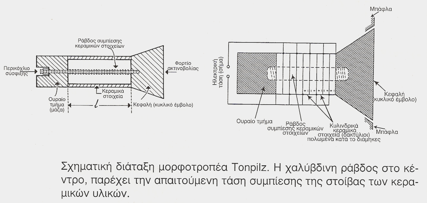 πιστονικού τύπου µορφοτροπέας Tonpliz, (εικ.4.2.5.1)διαµηκών ταλαντώσεων (Longitudinal Vibrator).