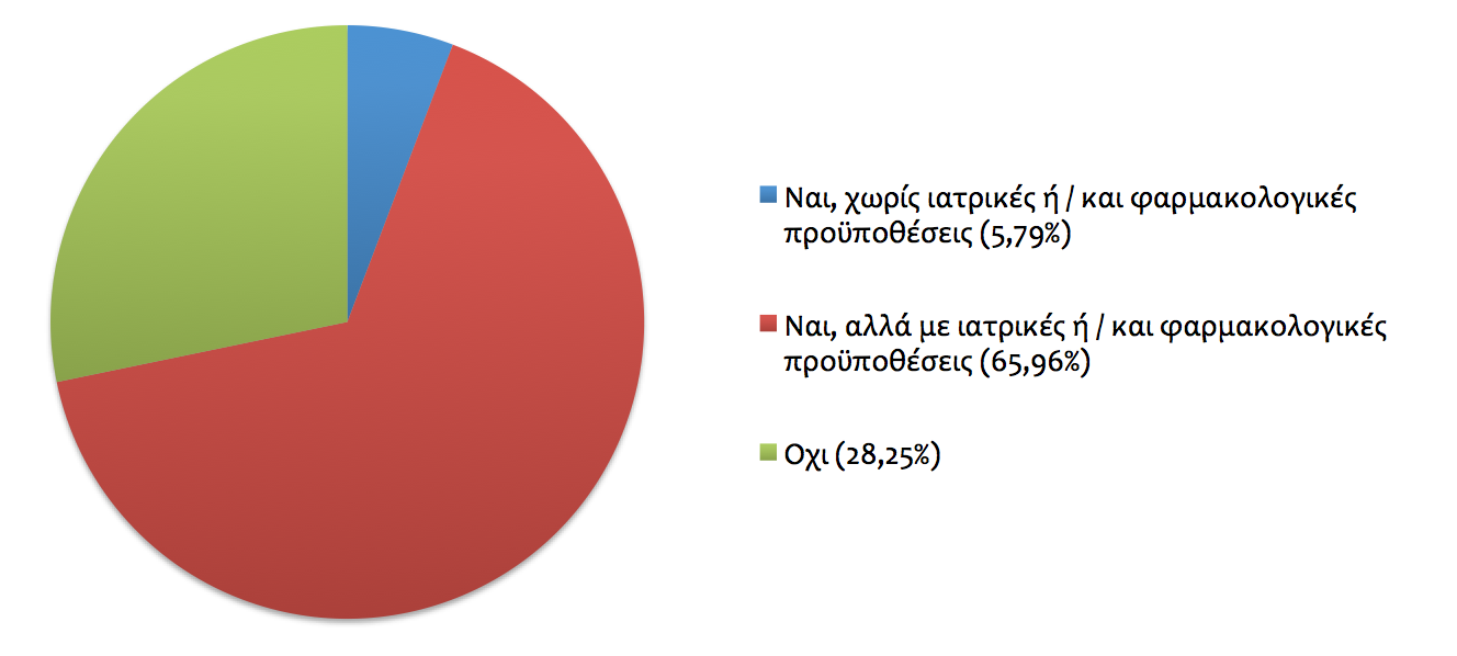 σχολικού εκφοβισμού», το 73,5% (419συμμετέχοντες) ορθώς είπε πως δεν αληθεύει σε σχέση με τη νομική αναγνώριση του φαινομένου και το 64,7% (369συμμετέχοντες) ορθώς είπε πως δεν αληθεύει σε σχέση με