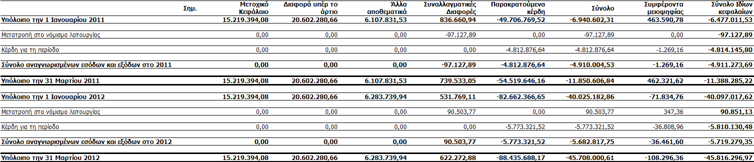 Δλδηάκεζε Θαηάζηαζε Κεηαβνιώλ ησλ Ηδίσλ Θεθαιαίσλ Δηαηξείαο Δλδηάκεζε Θαηάζηαζε Κεηαβνιώλ ησλ Ηδίσλ