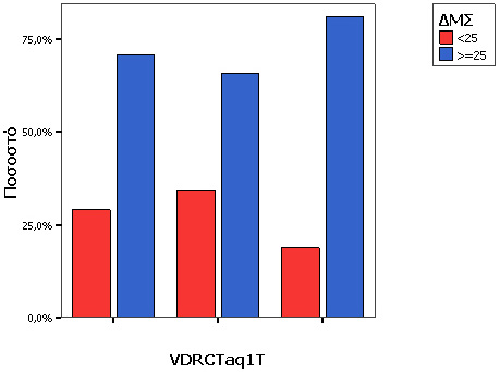 Ενότητα 5 Εφαρμογή αναλύσεων & αποτελέσματα Επίσης, μόνο για τον συνδυασμό 2*1 των γονιδίων MTHFRA1298C και VDRTBsm1C δεν παρατηρήθηκε στατιστικά σημαντική διαφορά στην ταξινόμηση των ατόμων σε ΔΜΣ