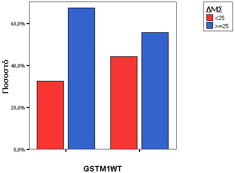 Ενότητα 5 Εφαρμογή αναλύσεων & αποτελέσματα Διάγραμμα 65 Ταξινόμηση ατόμων (%) σε 2 κατηγορίες βάσει του ΔΜΣ κατά την αλληλεπίδραση των γονιδίων ACEIIDD (1), GSTM1WT και IL6G174C (1and2) 1 2
