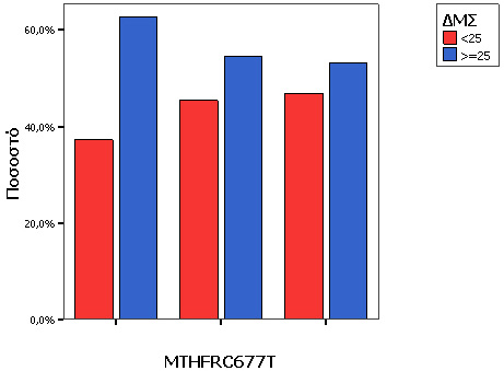 Ενότητα 5 Εφαρμογή αναλύσεων & αποτελέσματα Διάγραμμα 71 Ταξινόμηση ατόμων (%) σε 2 κατηγορίες βάσει του ΔΜΣ κατά την αλληλεπίδραση των γονιδίων ACEIIDD (1and2), MTHFRC677T (1and2) και VDRTBsm1C