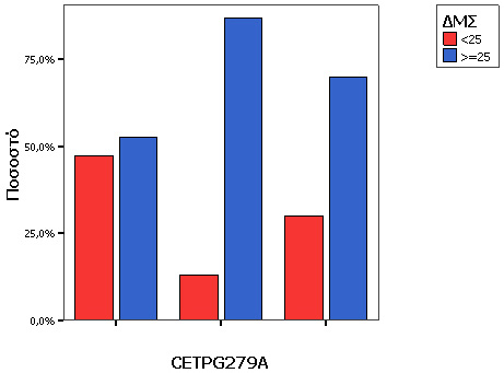 Ενότητα 5 Εφαρμογή αναλύσεων & αποτελέσματα Διάγραμμα 79 Ταξινόμηση ατόμων (%) σε 2 κατηγορίες βάσει του ΔΜΣ κατά την αλληλεπίδραση των γονιδίων CETPG279A (2), MSMTRRA66G και VDRTFok1C (1) Διάγραμμα