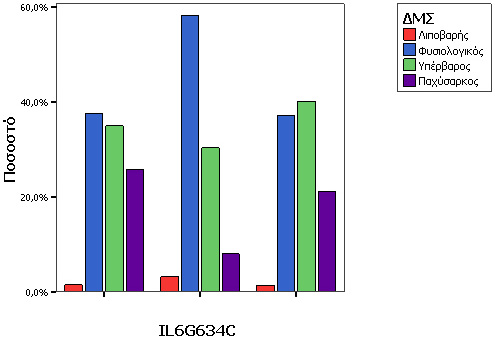 Ενότητα 5 Εφαρμογή αναλύσεων & αποτελέσματα Ο έλεγχος ανεξαρτησίας x 2 για τον ΔΜΣ ως προς το γονίδιο IL6G634C ήταν στατιστικά σημαντικός σε επίπεδο σημαντικότητας <0,001 με έξι βαθμούς ελευθερίας (x