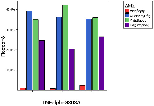 Ενότητα 5 Εφαρμογή αναλύσεων & αποτελέσματα Ο έλεγχος ανεξαρτησίας x 2 για τον ΔΜΣ ως προς το γονίδιο TNFalphaG308A ήταν στατιστικά σημαντικός σε επίπεδο σημαντικότητας 0,033 με έξι βαθμούς